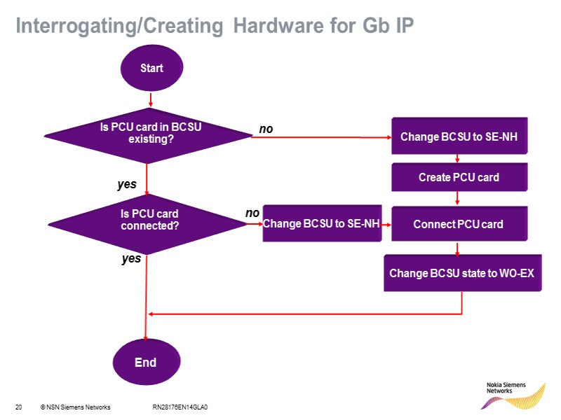 RN28176EN14GLA0 Change BCSU to SE-NH Interrogating/Creating Hardware for Gb IP  Start Create PCU